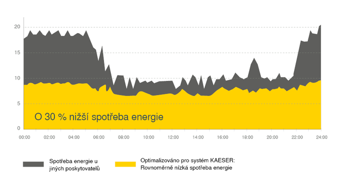 O 30 % nižší spotřeba energie s celým systémem od KAESER