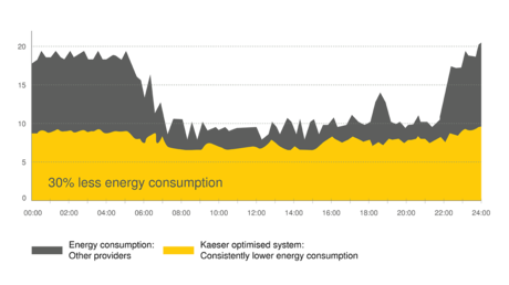 O 30 procent menší spotřeba energie se systémem úspory energie KESS od společnosti Kaeser