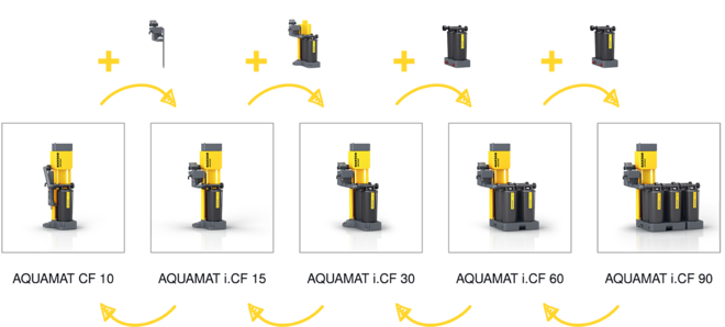 Praktické sady pro přestavbu k dodatečnému přizpůsobení kapacity.
