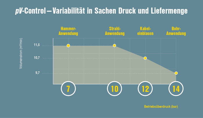 Díky regulaci pV přebírá maximální tlak vliv na nyní maximální možný objemový proud (V) a nabízí tím ještě větší variabilitu v oblasti tlaku a objemového proudu