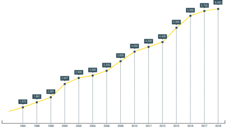 Vývoj počtu pracovníků Kaeser Kompressoren