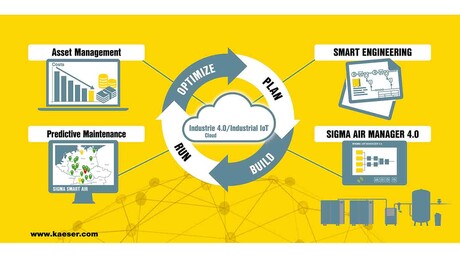 Kaeser Kompressoren nabízí Industrie 4.0 řešení pro oblast stlačeného vzduchu.