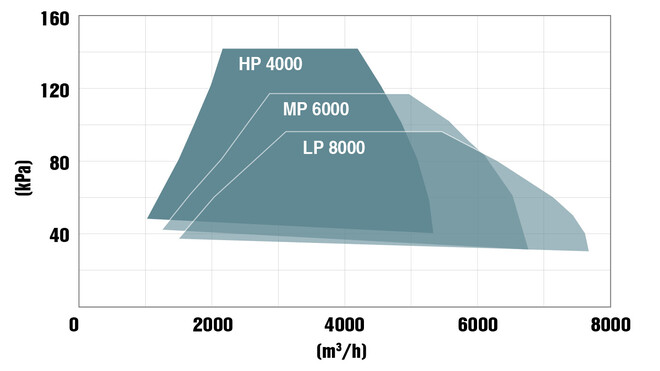 Rozsah výkonu turbodmychadla 150 kW od Kaeser Kompressoren
