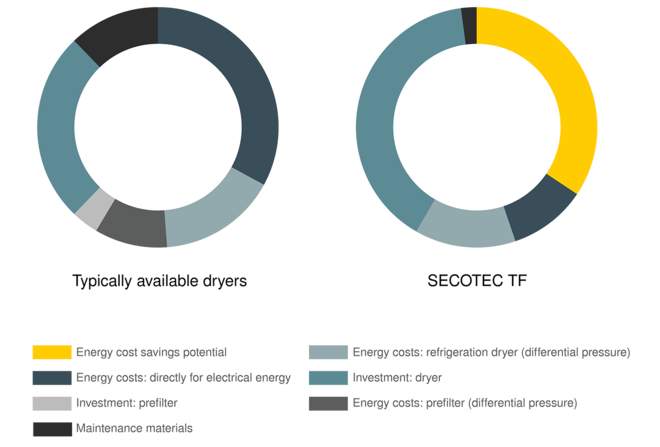 Řízení nákladů životního cyklu KAESER