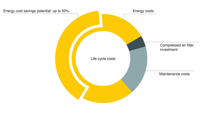 KAESER FILTR: Nízká tlaková ztráta, vysoká úspora