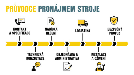 Pruvodce Pronajmem
