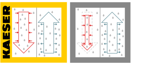 i.HOC s plně průtokovou regenerací KAESER