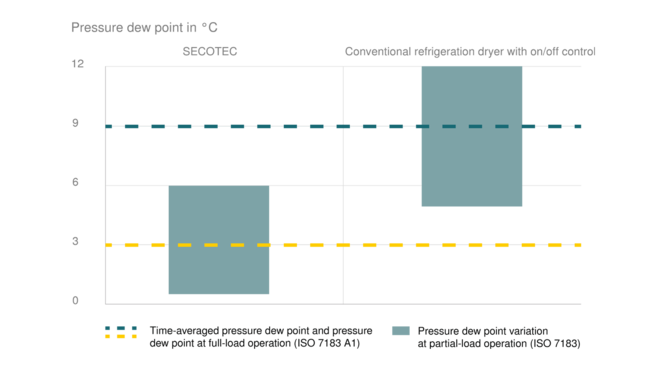 Beste Trocknung bei schonender Betriebsweise mit SECOTEC-Kältetrocknern