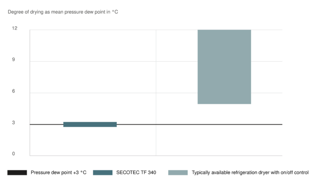Optimální sušení šetrným způsobem provozu s kondenzačními sušičkami SECOTEC