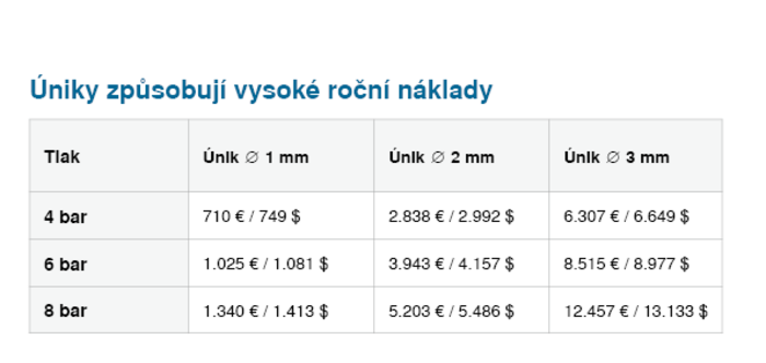 Úniky mohou způsobit náklady až 12 457 € za rok