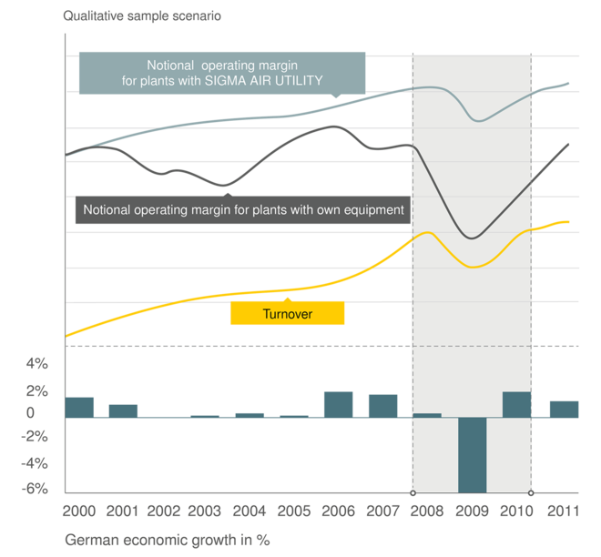 Variabilní náklady místo fixních nákladů díky SIGMA AIR UTILITY